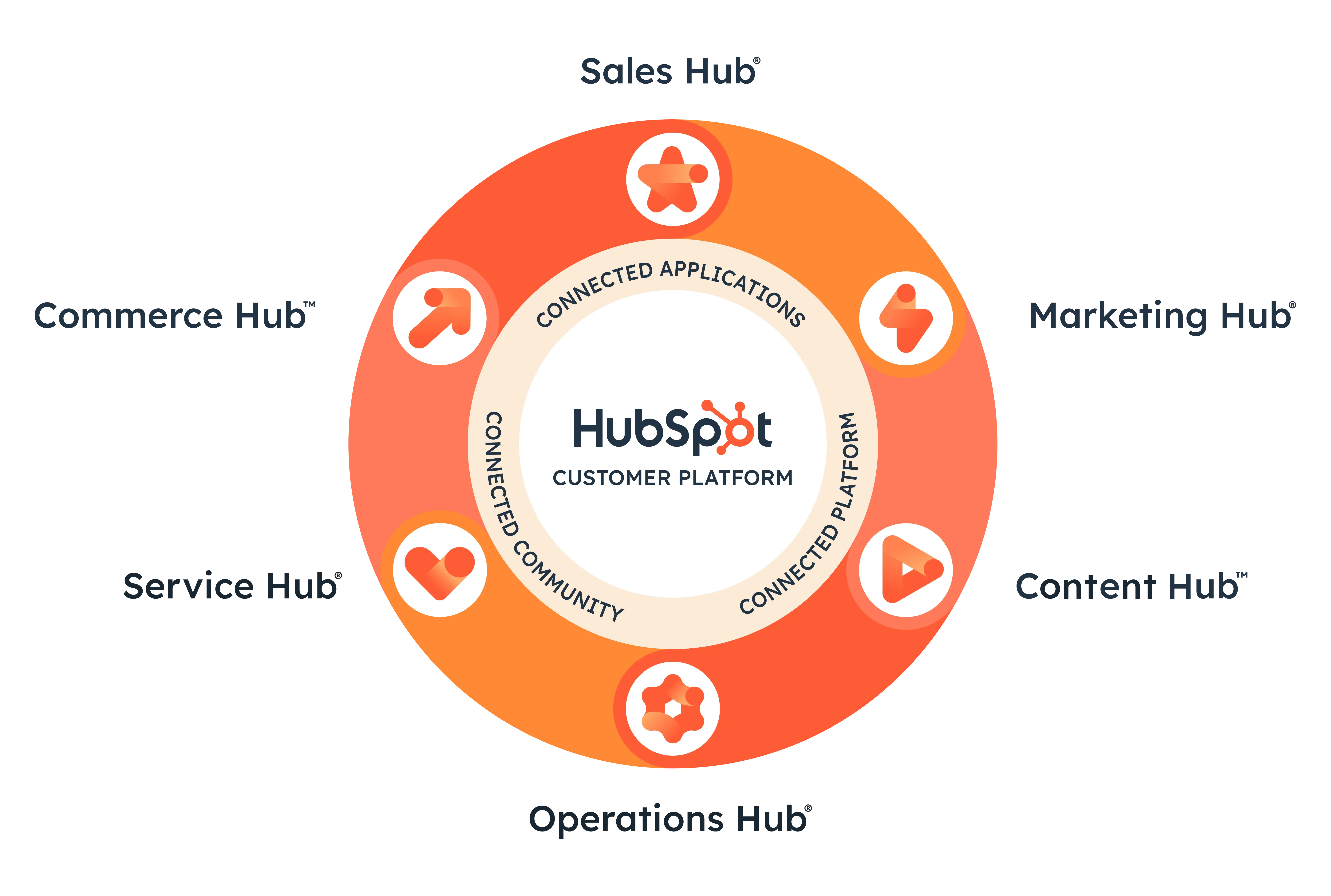 HubSpot Hubs Image